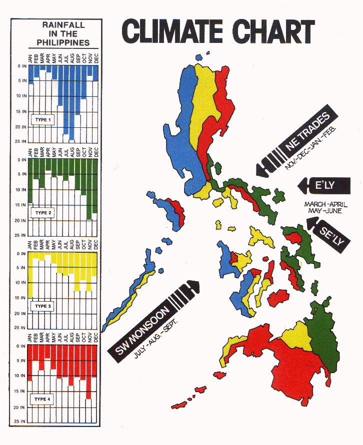 Climate Island of the Philippines