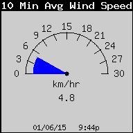 10 Minute Average Wind Speed