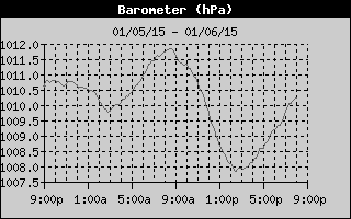 Barometer History
