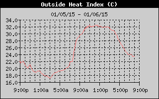 Heat Index History