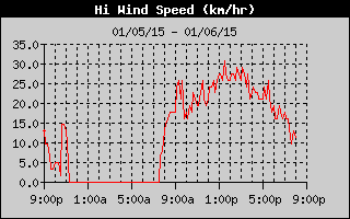 High Wind Speed History