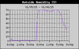 Outside Humidity History
