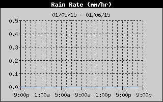 Rain Rate History