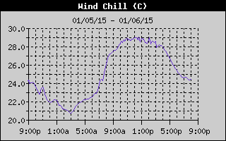 Wind Chill History