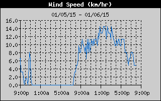 Average Wind Speed History