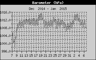 Barometer History