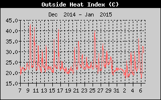 Heat Index History