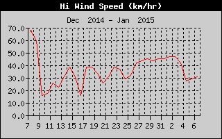 High Wind Speed History