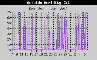 Outside Humidity History