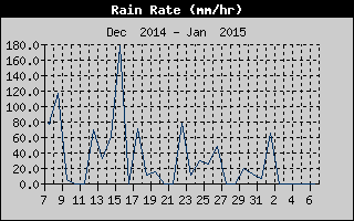 Rain Rate History