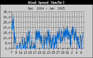 Average Wind Speed History