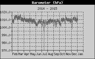 Barometer History