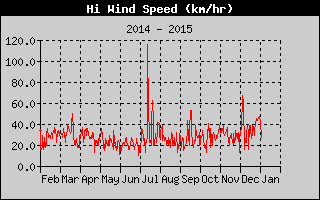 High Wind Speed History