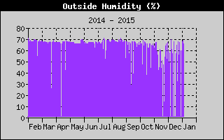Outside Humidity History