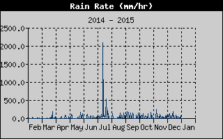 Rain Rate History