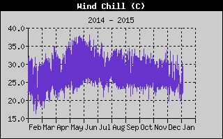 Wind Chill History