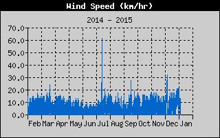 Average Wind Speed History