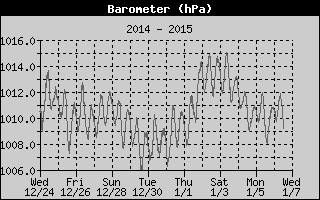Barometer History