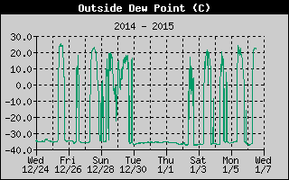 Outside Dewpoint History