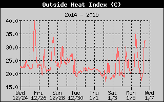 Heat Index History