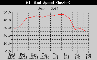 High Wind Speed History