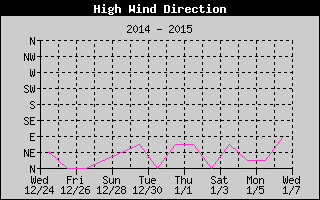 Direction of High Wind History