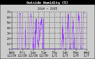 Outside Humidity History
