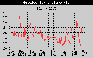Outside Temperature History