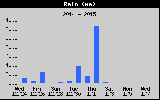 Total Rain History