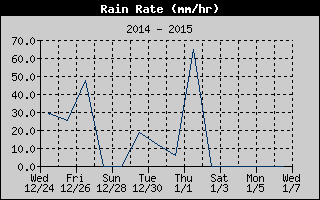 Rain Rate History