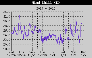 Wind Chill History