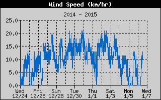 Average Wind Speed History