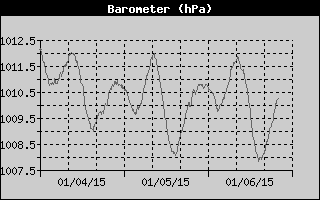 Barometer History