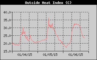 Heat Index History