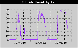 Outside Humidity History