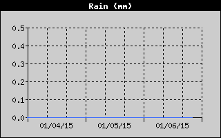 Total Rain History