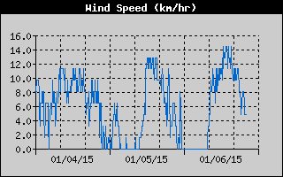Average Wind Speed History