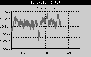 Barometer History
