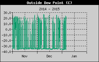 Outside Dewpoint History