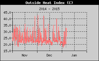 Heat Index History