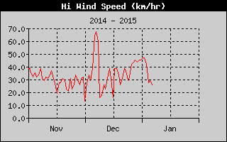High Wind Speed History