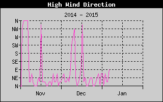 Direction of High Wind History