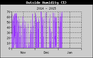 Outside Humidity History