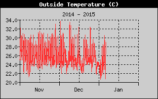 Outside Temperature History