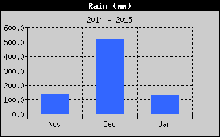 Total Rain History