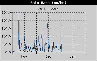 Rain Rate History