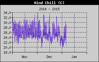 Wind Chill History