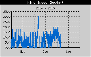Average Wind Speed History