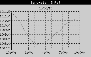 Barometer History