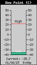 Current Outside Dewpoint